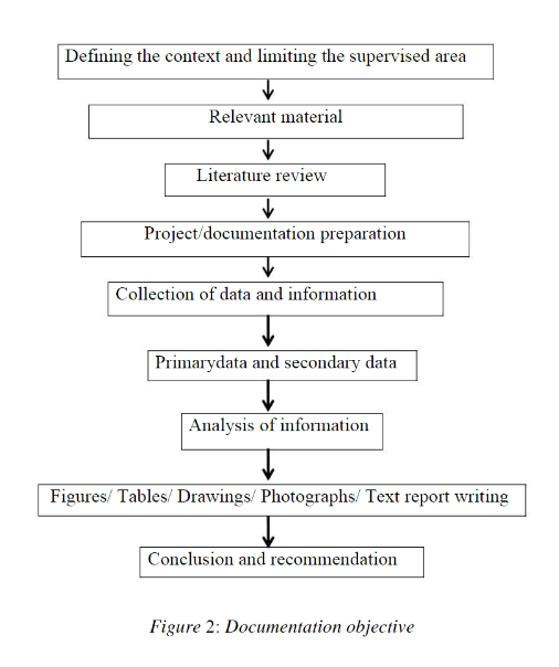 How to document a heritage building - Structuring the report